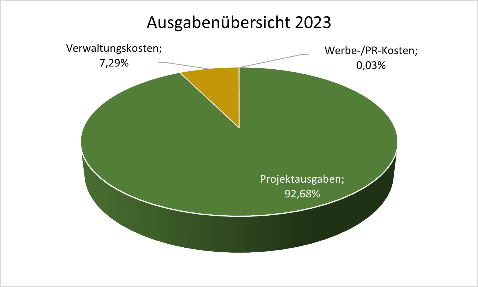 Tortendiagram Ausgabenübersicht 2023