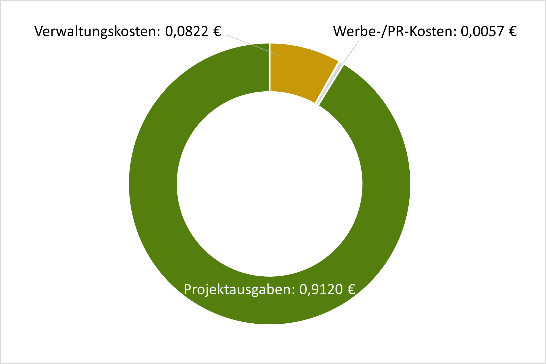 Kreisdiagram