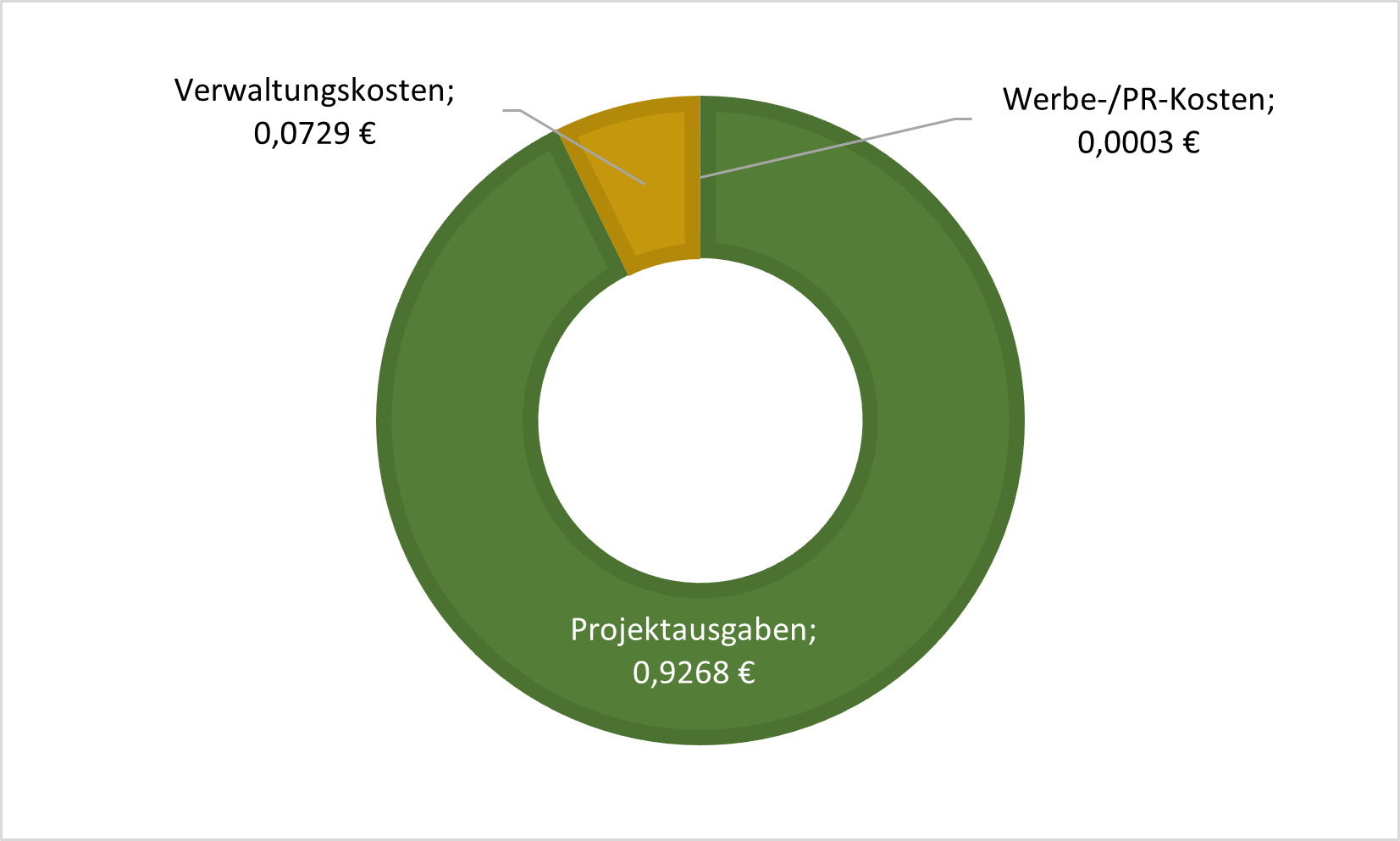 Verwaltungskosten 2023